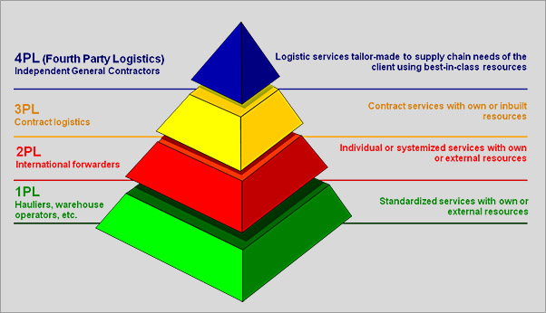 Tìm hiểu về 1PL, 2PL, 3PL, 4PL, 5PL trong ngành Logistics